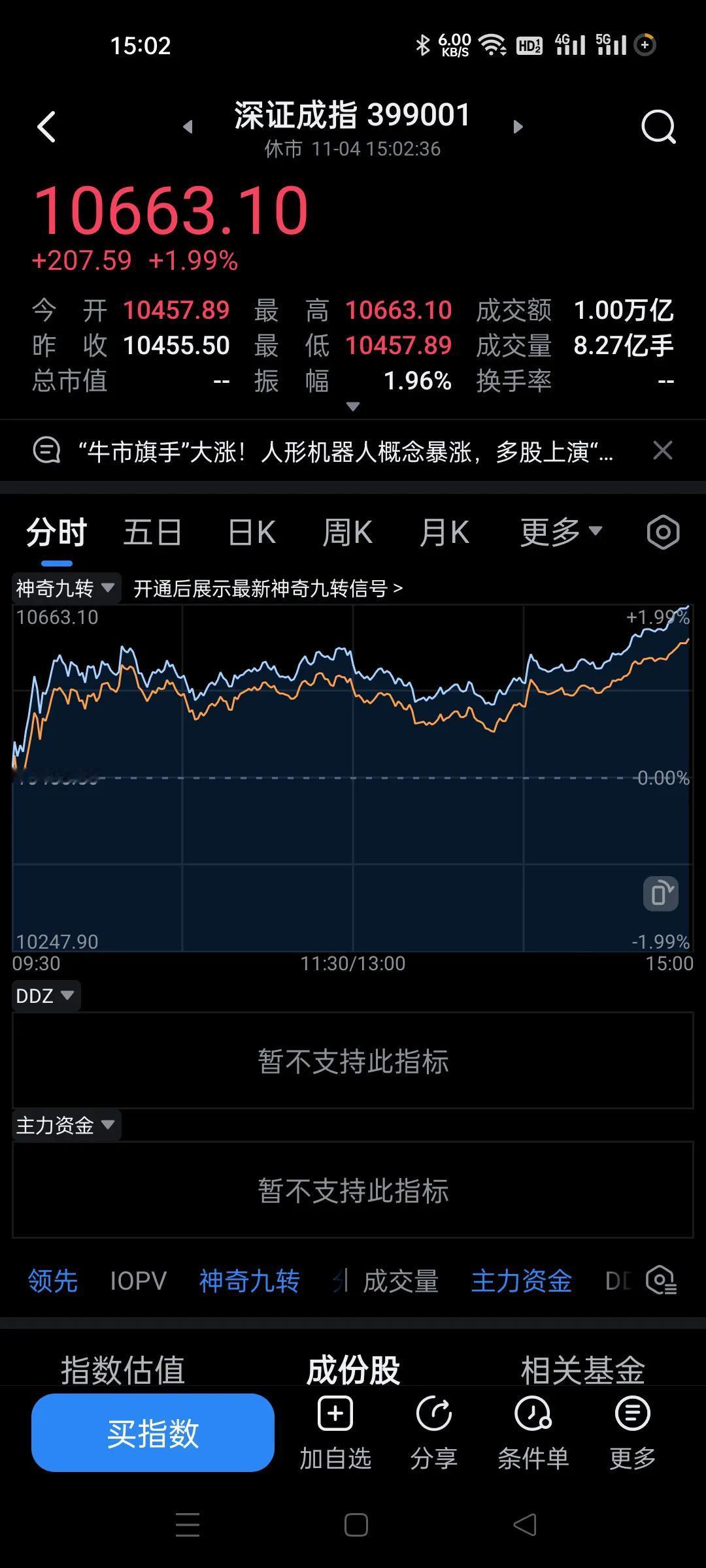 缩量，今天盘中预计量能1.7亿左右，实际在这个数值点上。
但是，尾盘搞突袭，券商
