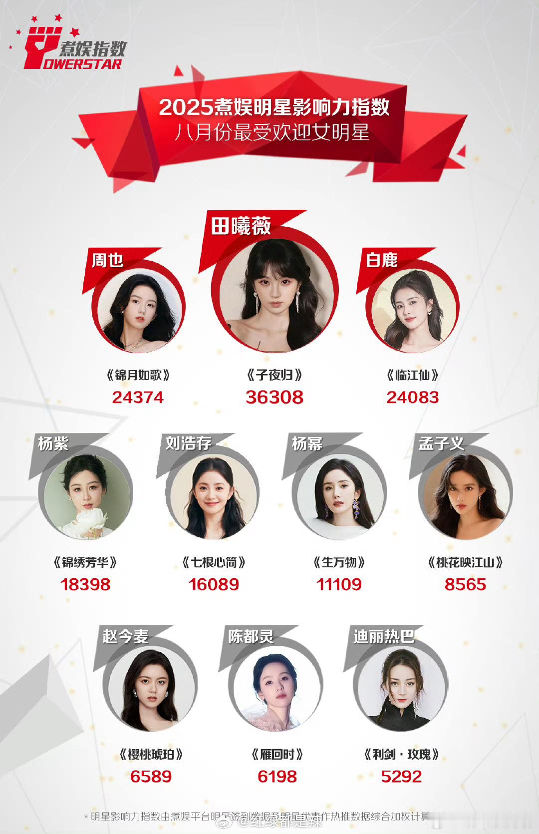 8月煮娱最受欢迎女明星前十 ​​​