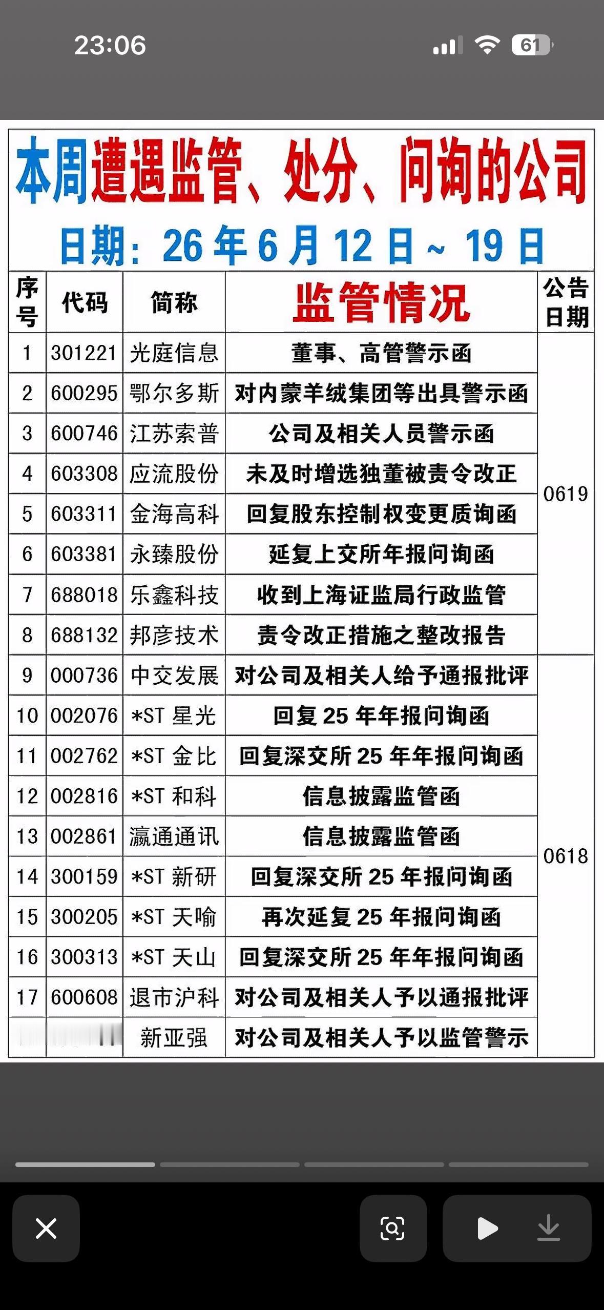 2026年6月12日—19日股市“周报”出炉！18家上市公司被点名，高管警示、年