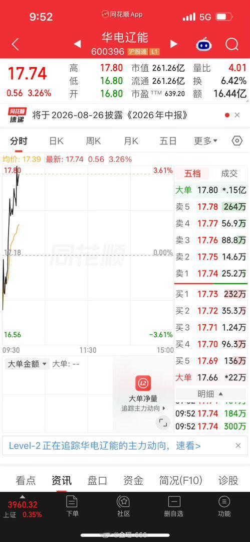 华电辽能，近几日，踢踢加加，已到预期，选择落袋为安。朋友们，老规矩！ 