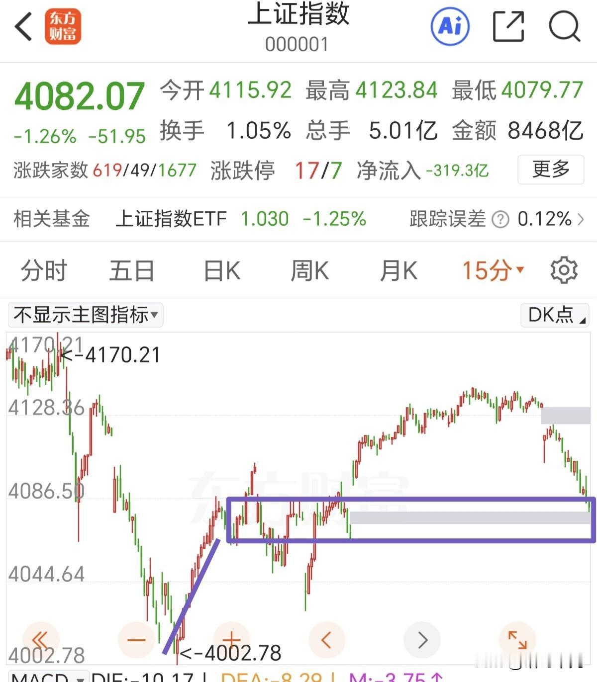 高开之后，记得做T。
不出意外的话，今天应该高开。咱们从5分钟走势图上看细分的结