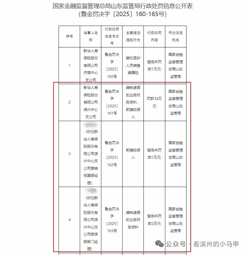 滨州一保险公司造假、骗保

近日，《国家金融监督管理总局山东监管局行政处罚信息公