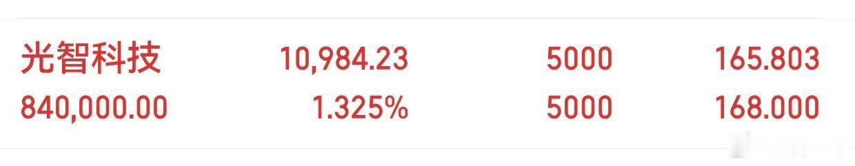 太给力了，光智科技300489，又是吃肉的一天。在守的兄弟姐妹们，在评论区扣个8