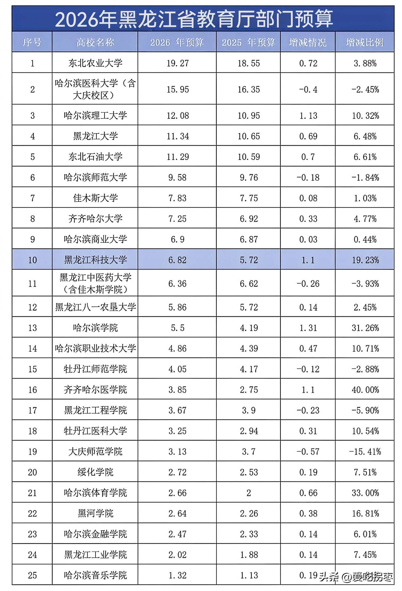 2026年黑龙江省教育厅部门预算，东北农业大学19.27亿，一马当先，稳居榜首。