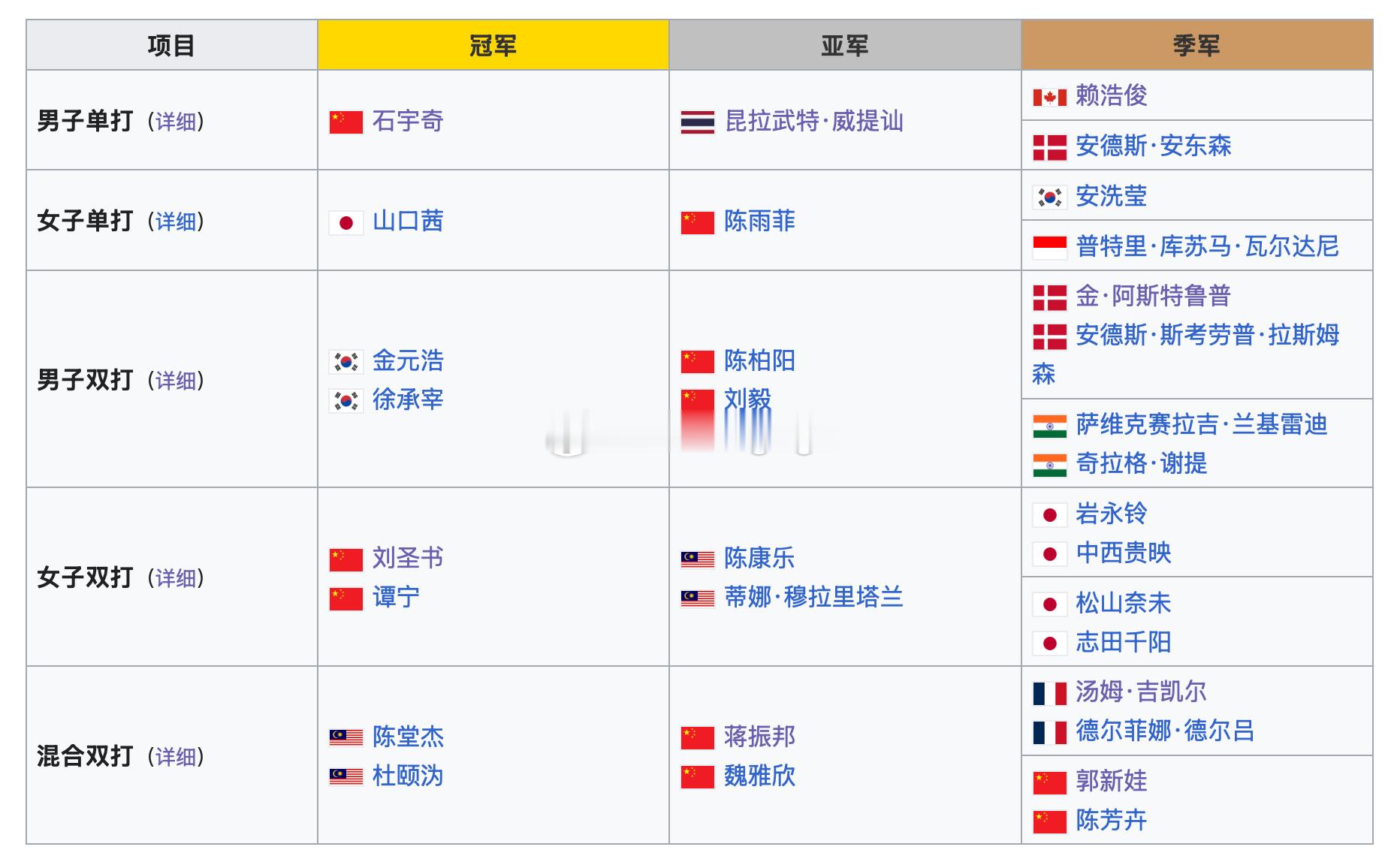 2026印度羽毛球世锦赛 卫冕冠军男单：石宇奇🇨🇳女单：山口茜🇯🇵男双：