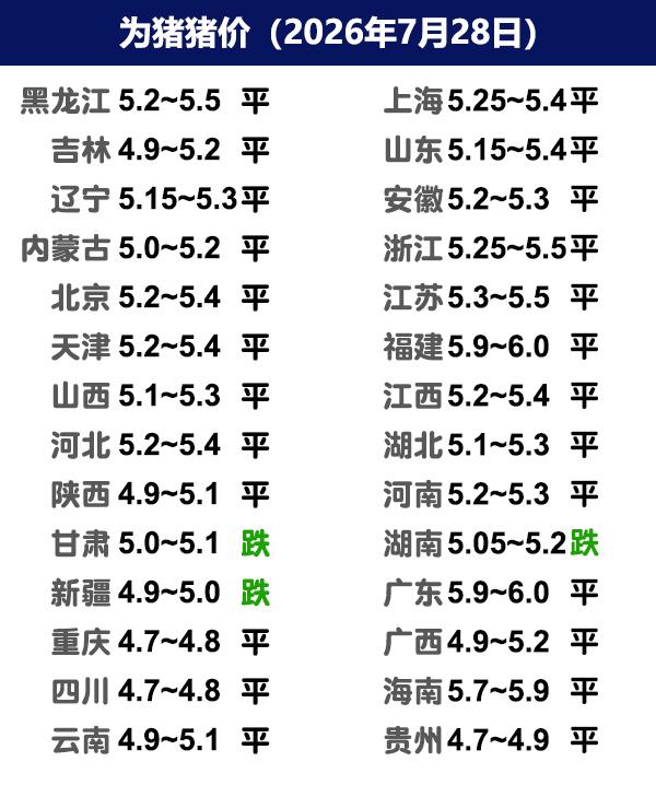 7月28日猪价 | 猪企缩量拉涨，猪价纹丝不动！
今日全国生猪收购均价呈现下跌态