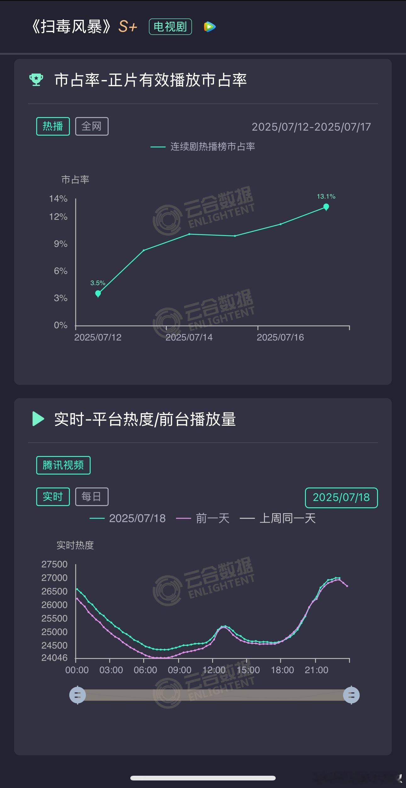 都播一半了热度才破27000，周五还这么贴贴，急死了，🐧啥时暑假档这么窝囊过 