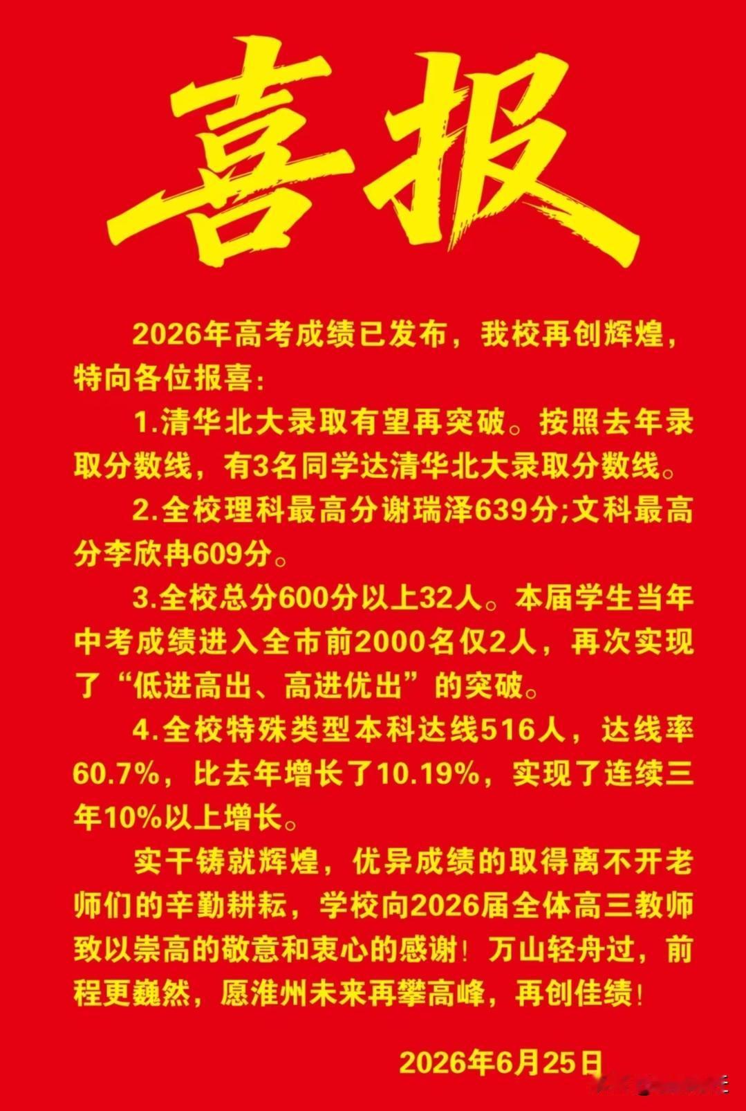 2026年淮安市高考，淮州高中喜报！
600分以上32人，可喜可贺！