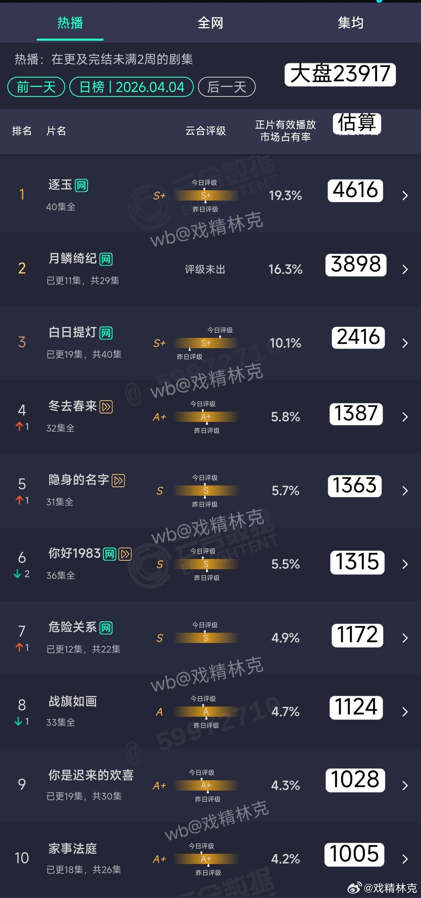 4.04云合估算：逐玉4616万月鳞绮纪3898万白日提灯2416万 
