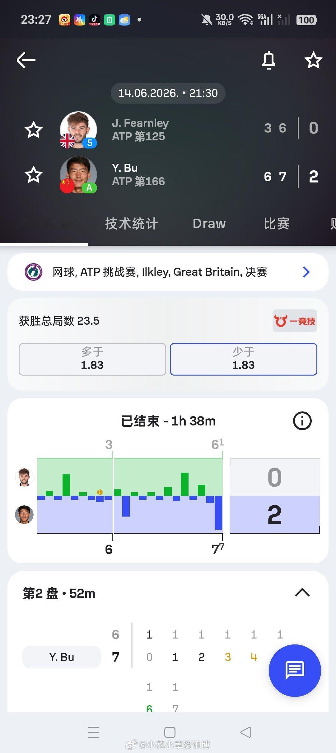 小花小草资讯 【伊尔克利挑战赛】男单决赛布云朝克特🇨🇳以6-3/7-6（1）