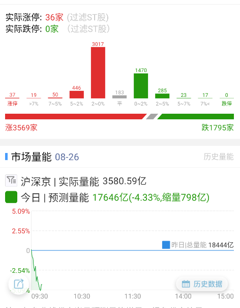 依旧缩量各种题材小票轮动。 ​​​
