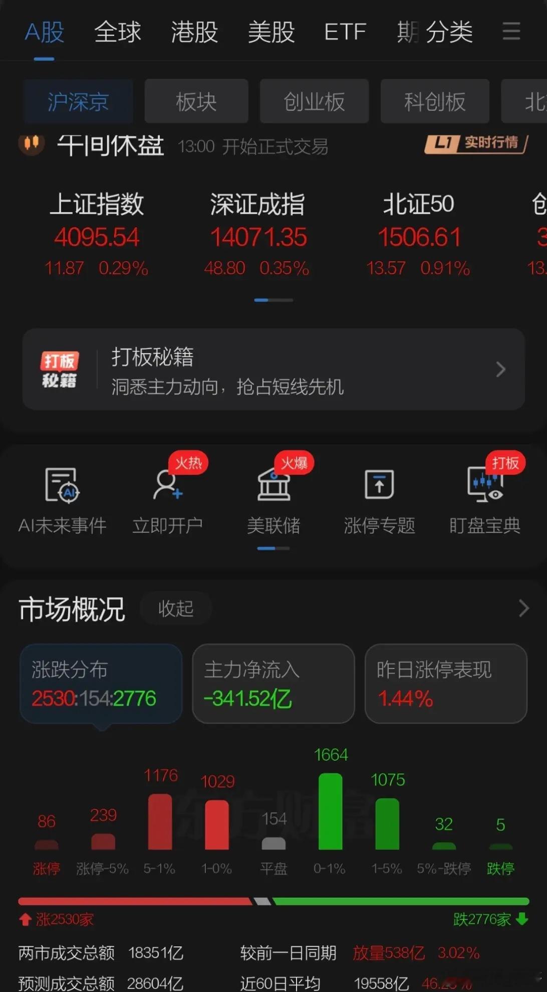 热点上可控核聚变和光刻胶趁势崛起，存储芯片普遍高开，科技股中半导体和CPO撑盘。