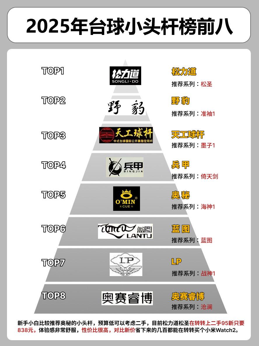 2025年台球小头杆排行前8。  台球杆推荐松立道松圣奥秘海神1