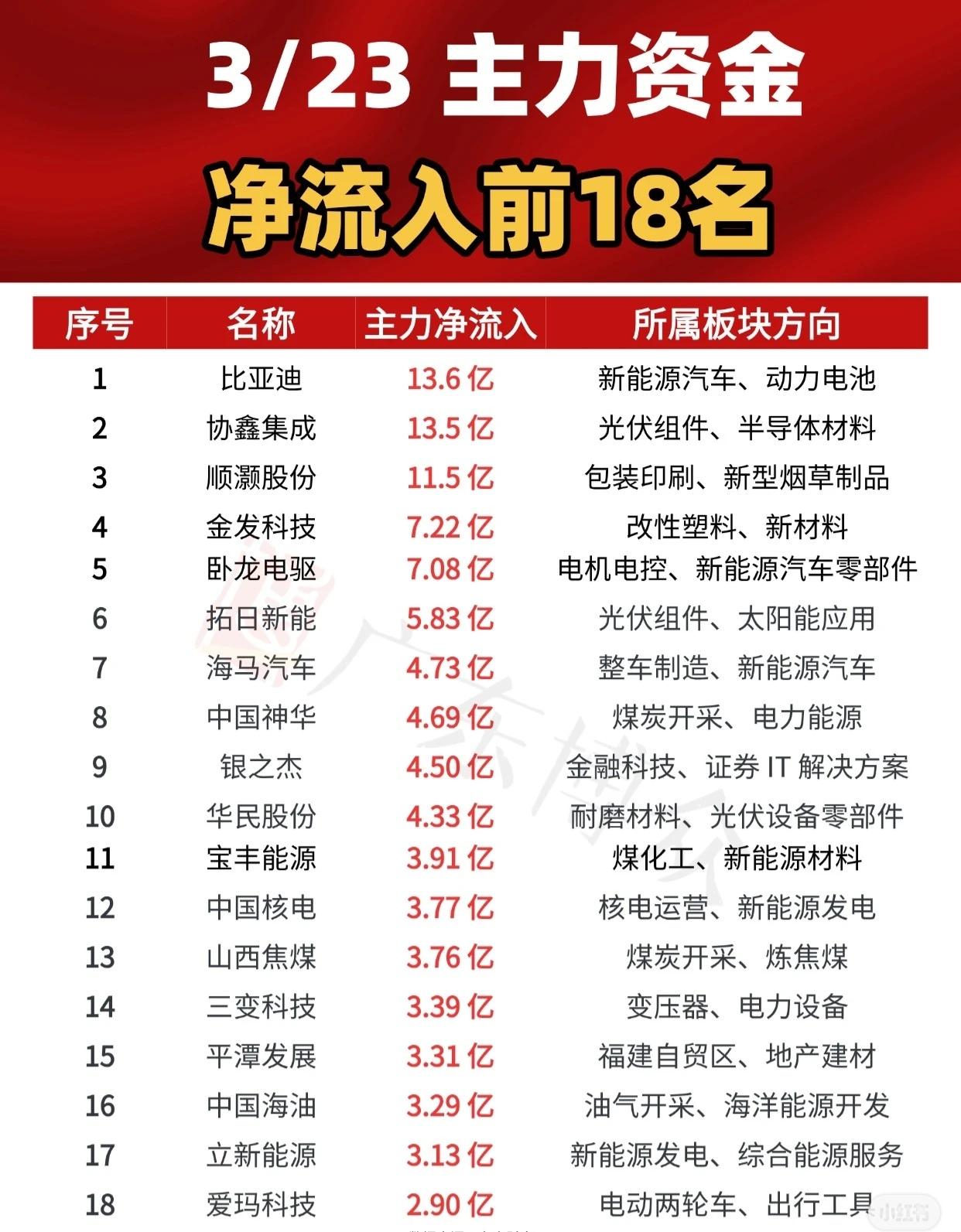 3月23日，主力资金净流入前18名榜单公布。

核心看点：

* 头部资金高度集