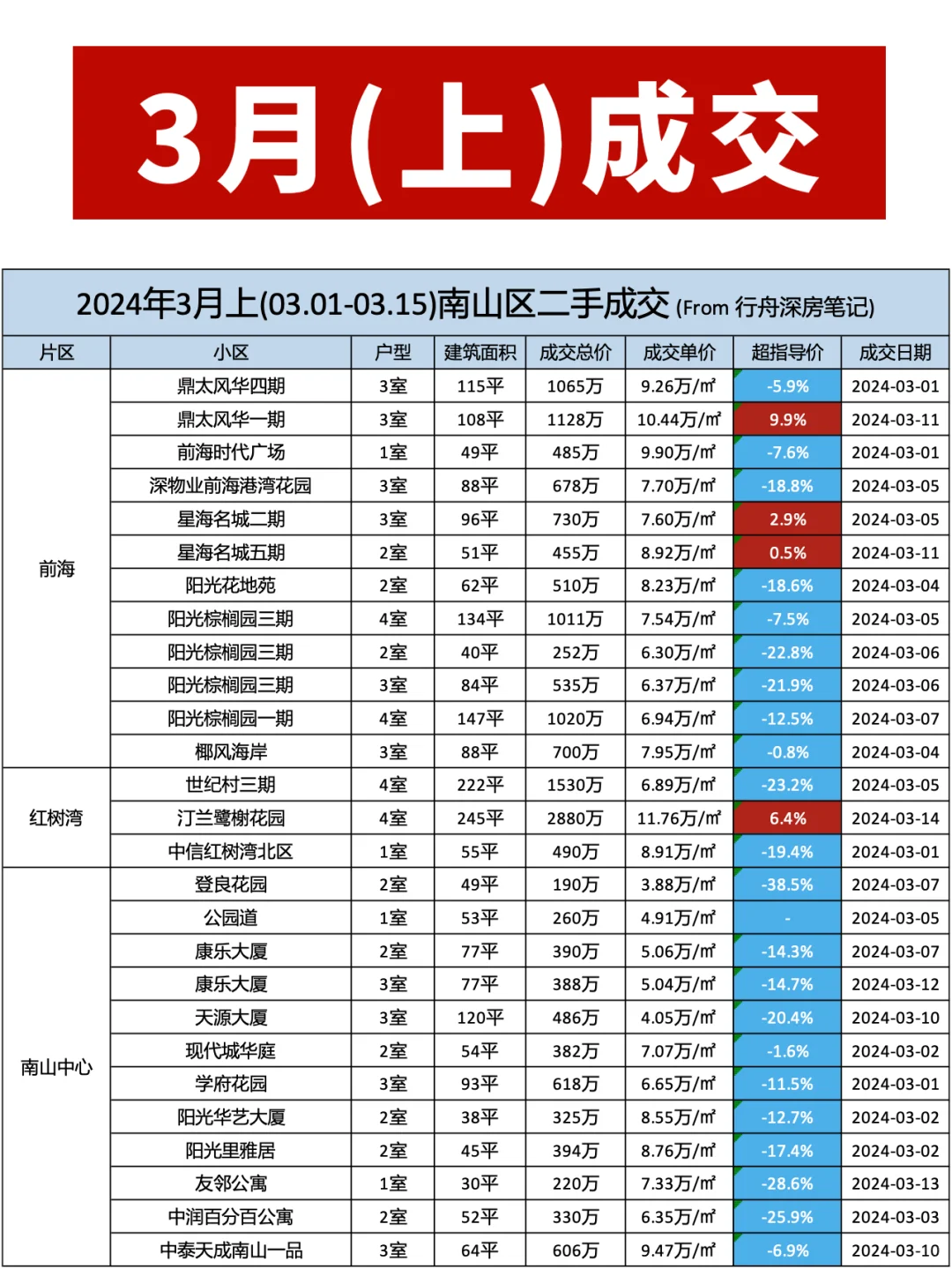 深圳各区二手房市场行情（2024年3月上