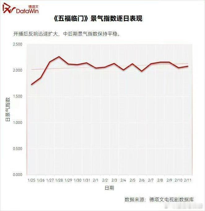 王星越被业内认可演技  王星越因卓越演技和精彩台词，得到业内认可居00生前列，人