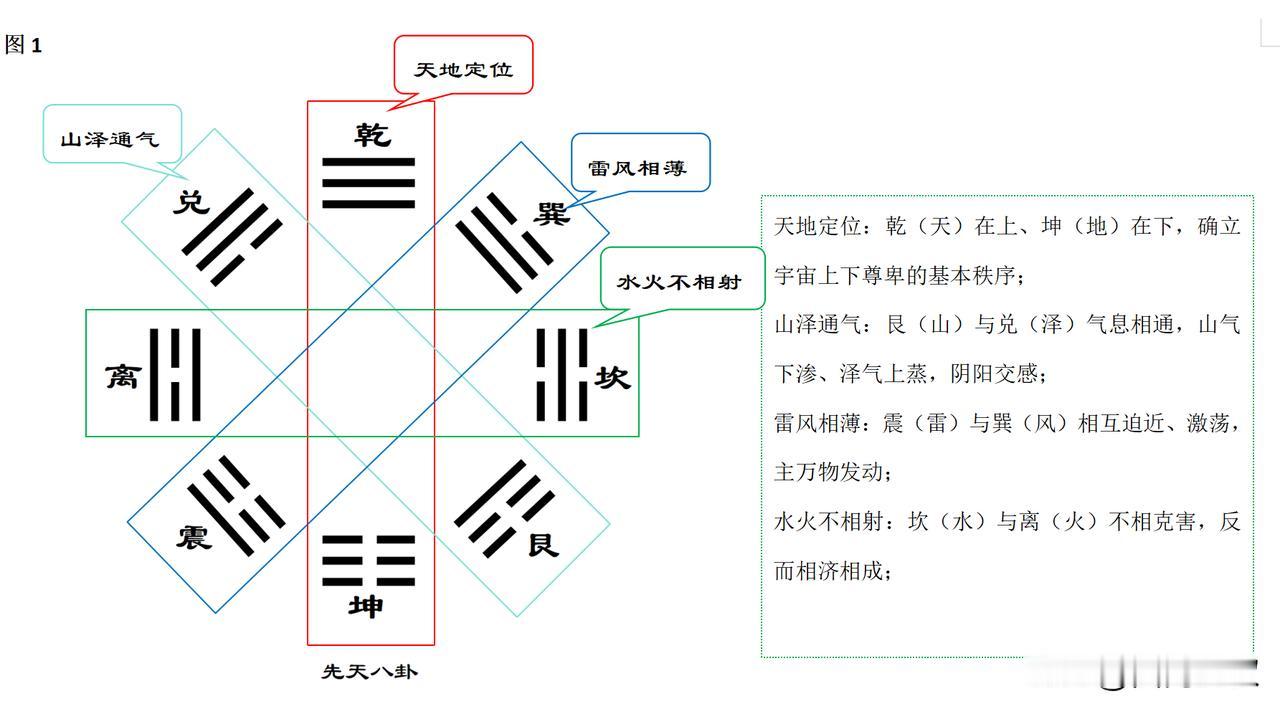 《青囊经》上卷・化始：“天地定位，山泽通气，雷风相薄，水火不相射，中五立极，临制