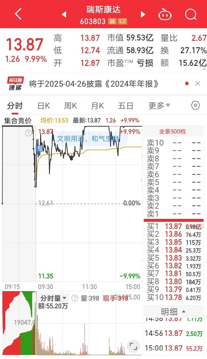 2月11日实盘：操作真的不能想当然！

1、瑞斯康D

昨天介入的一只T字板，早