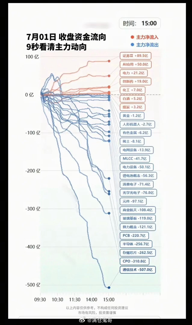 7.01周三 主力资金流向深度梳理：大科技集体兑现，市场开启明确高低切换今日A股