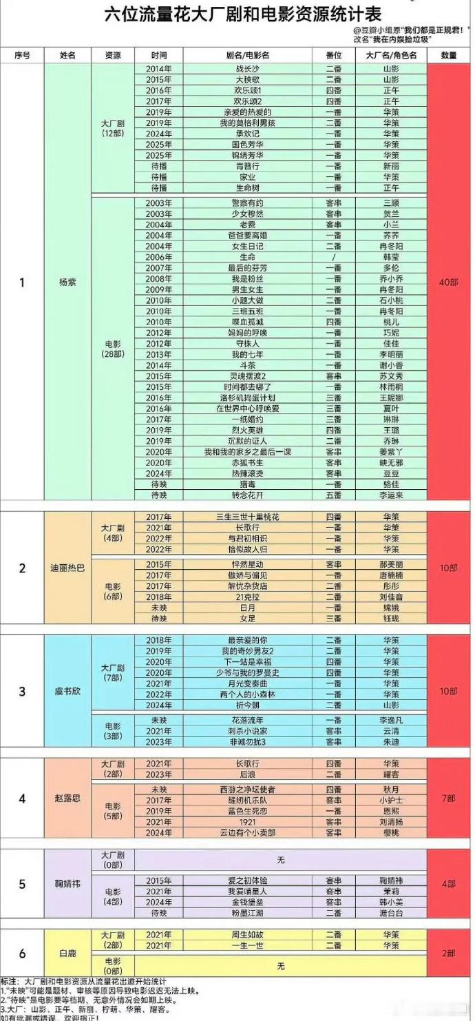 六位流量花大厂剧和电影资源统计表杨紫 迪丽热巴 虞书欣 赵露思 鞠婧祎 白鹿 ​