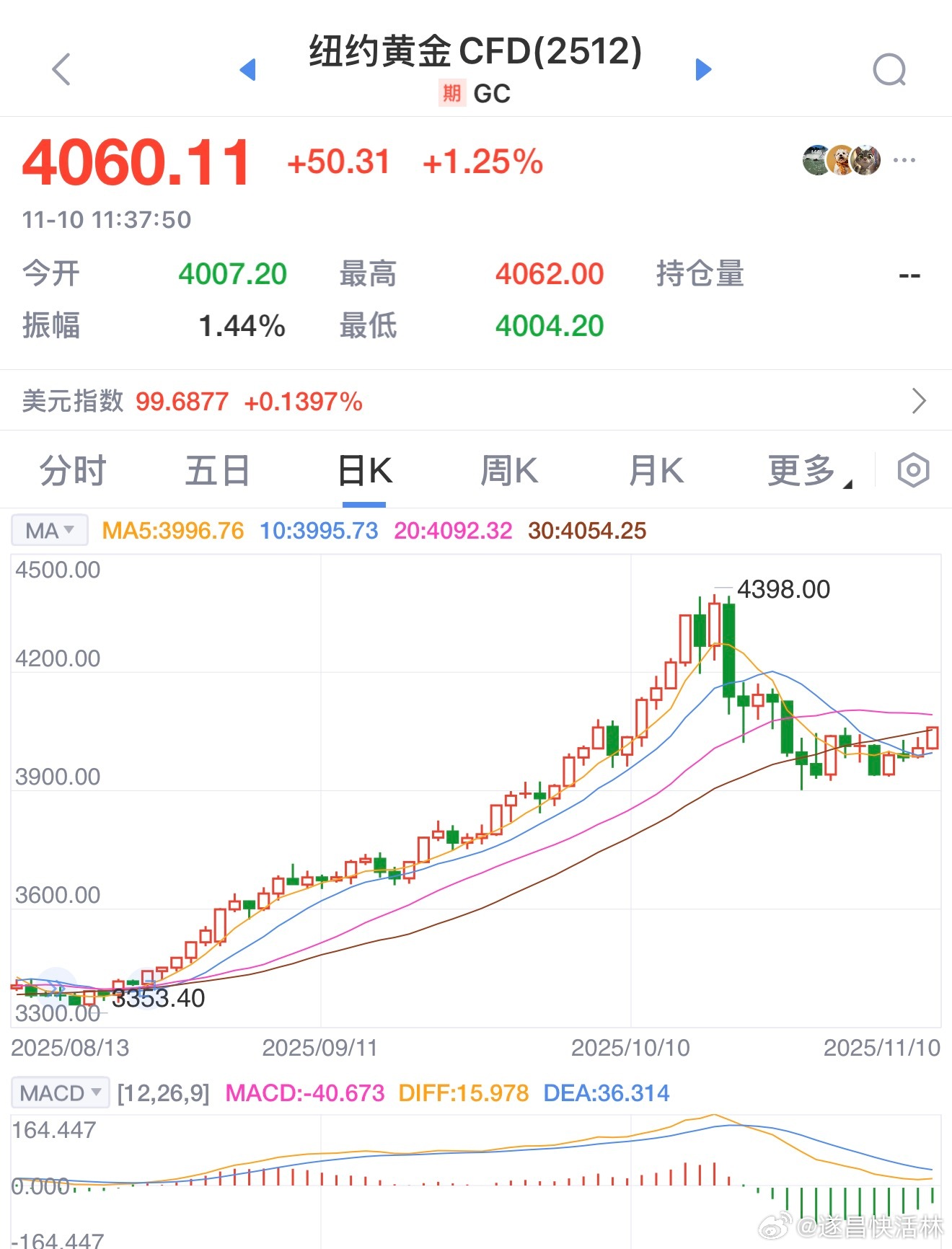 黄金黄金[超话] 【前三季中国黄金消费量下降近8%：首饰跌32% 金条、金币涨2