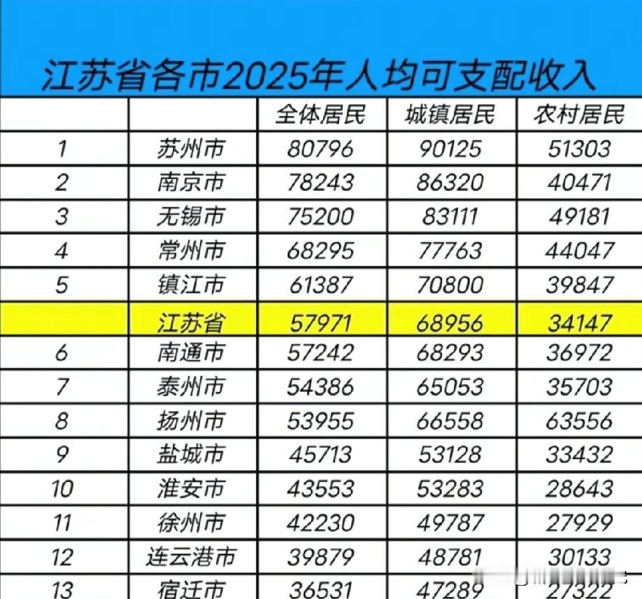 2025年江苏省各城市人均可支配收入数据水平情况，图片里属于2025年江苏各城市