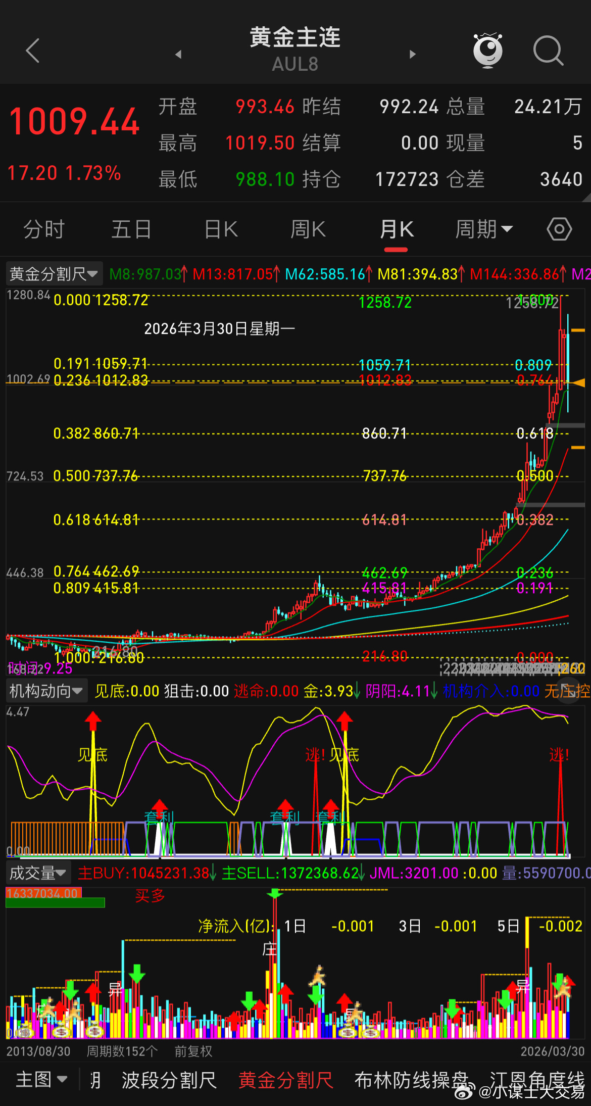有一些朋友说网上针对金银的看法五花八门，有看涨的也有看跌的，乱的不知道怎么看了，