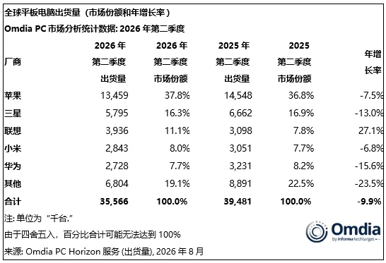 2026年第二季度全球平板电脑出货量如下～由于存储供应压力巨大2026年第二季度