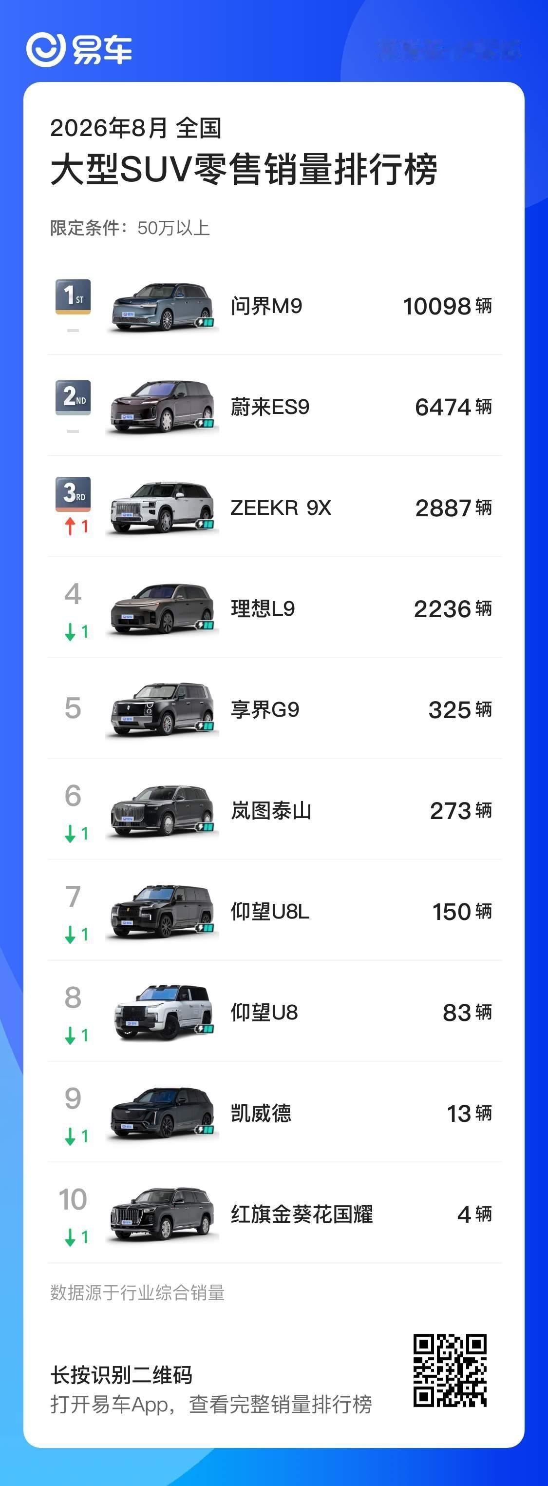 9 系旗舰 SUV 的销量目前看下来只有问界 M9撑住了月销过万问界m9 ​​​
