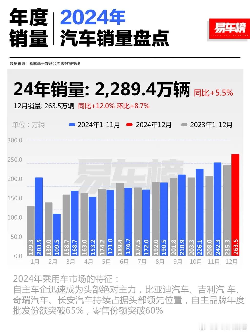 易车盘点数据显示，2024年汽车总销量2289.4万辆，同比增长5.5%，其中中