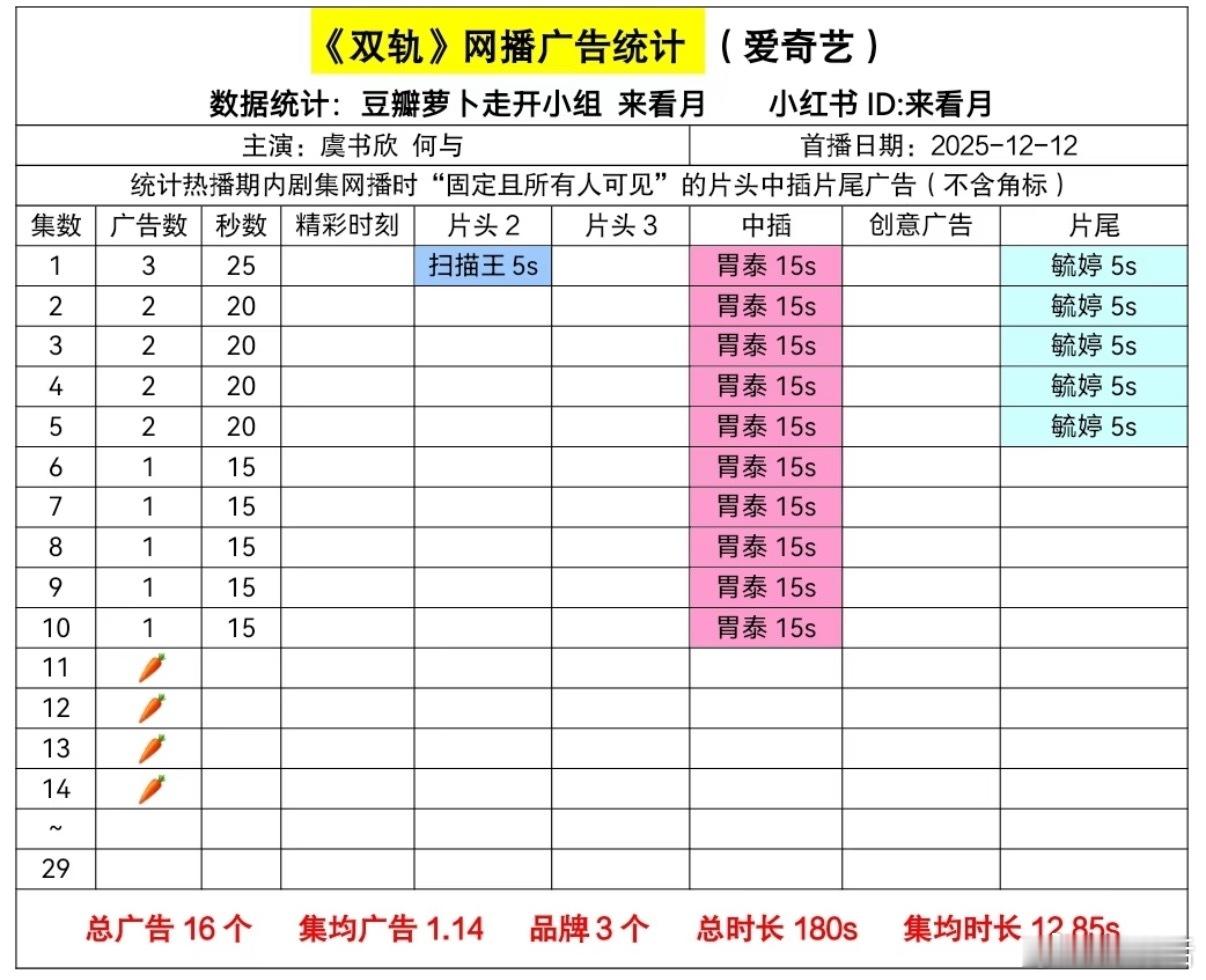 双轨首个内娱男女混团 虞书欣、何与《双轨》可以抬走了吧？才播几天就横盘了，不仅广