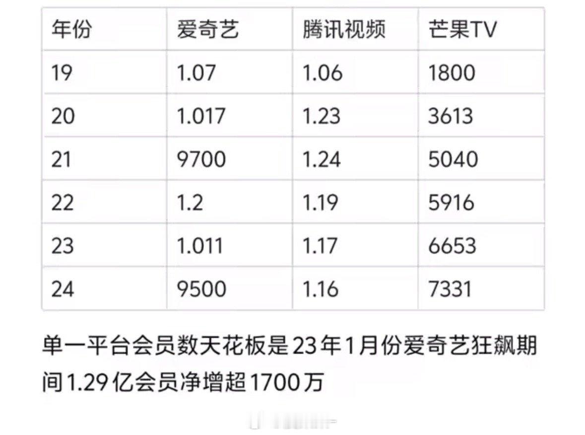 长视频平台爱奇艺会员数跌破亿了，优酷不再公布会员数Top1:腾讯视频，1.16亿