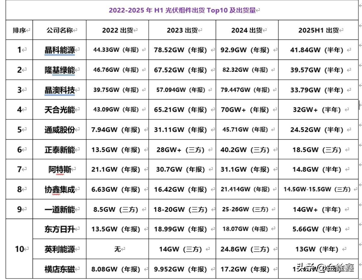 4月1日大变天！光伏退税“清零”，电池“缓刑”到2027？

国家刚刚发文，光伏