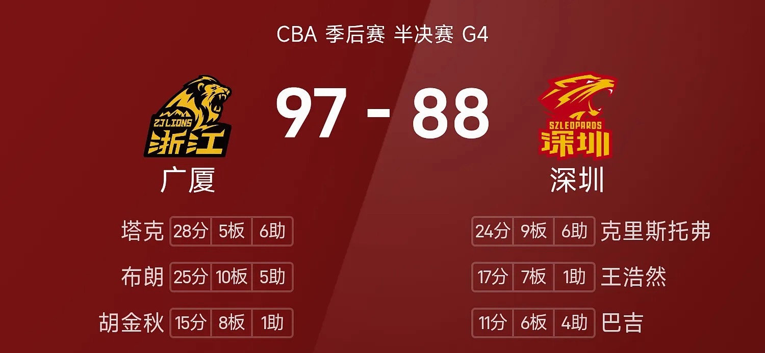 CBA季后赛半决赛，深圳马可波罗主场迎战浙江浙商证券。深圳在主场率先进入状态，并
