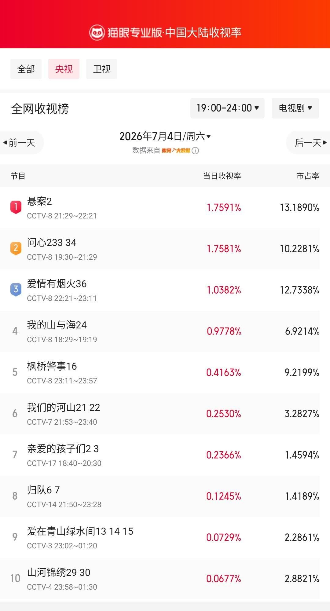 悬案2登顶央视收视榜 猫眼专业版榜单·7月4日黄金时段央视收视榜 冠军：CCTV