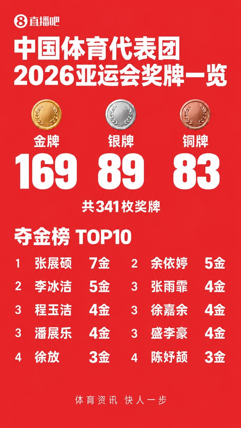 亚运会收官！中国体育代表境外参加亚运会最佳战绩。这就是中国的全运会呀！
    