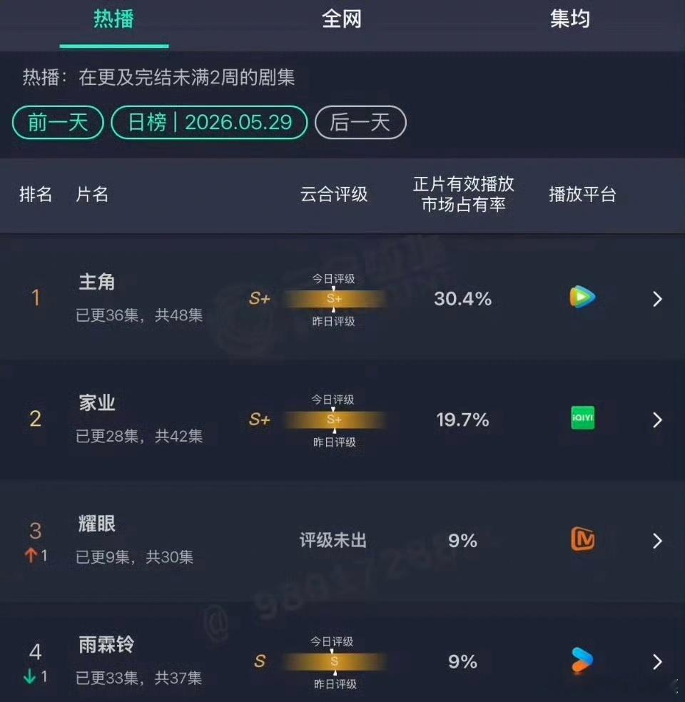 关晓彤、李昀锐《耀眼》猫眼热度日榜登顶了，云合排名也上升至第3 