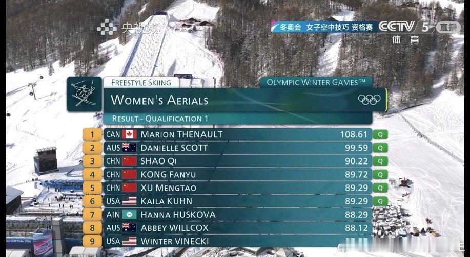 自由式滑雪女子空中技巧预赛三位咱们选手都晋级了 