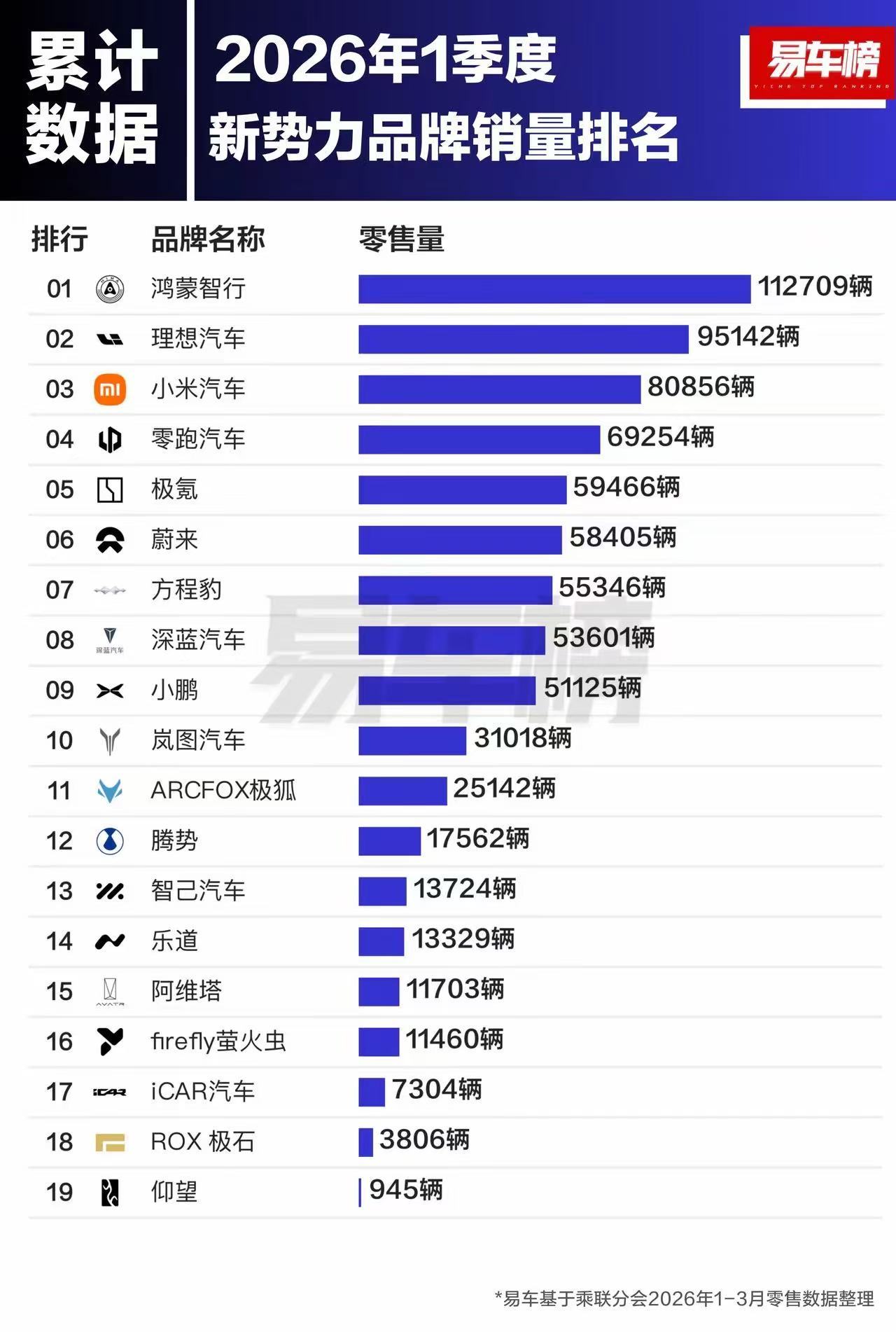 这组是2026年第一季度新势力销量榜，看完我就一个感觉新势力已经彻底分层了。1～