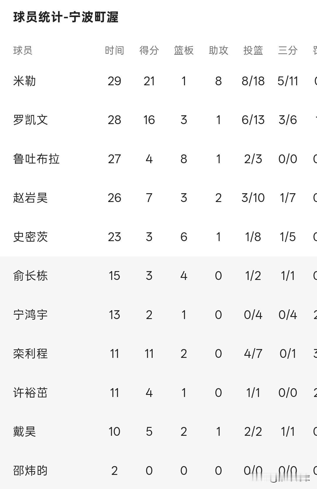 宁波5连败，许钟豪的执教还差得远，宁波下半场只得26分完全不会打球了，栾利程今天