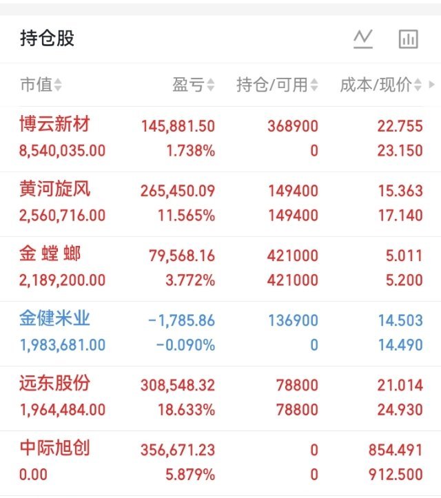 🔥今日持仓记录账户今日整体收益+1.47%，总浮动盈亏+1139153.60。