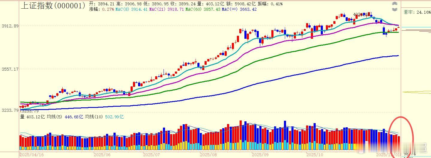 今天上证指数要稍稍放量了 