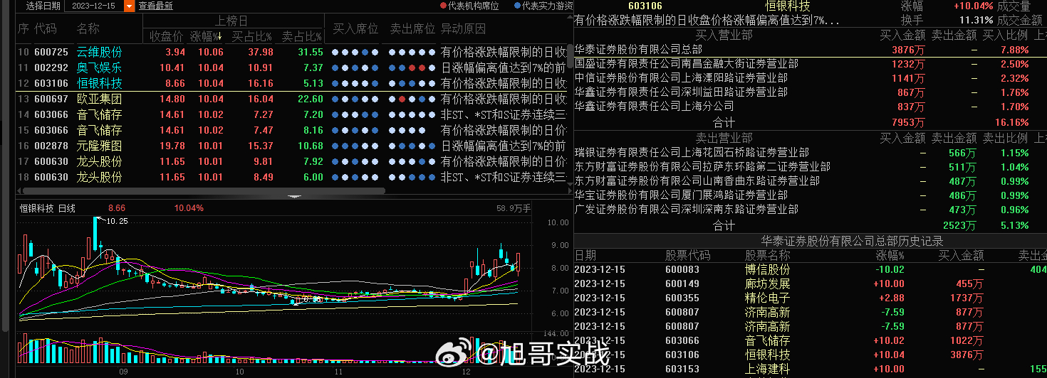 #恒银科技 sh603106[股票]# 龙虎榜还行，板块这块的先锋龙头，周一有接