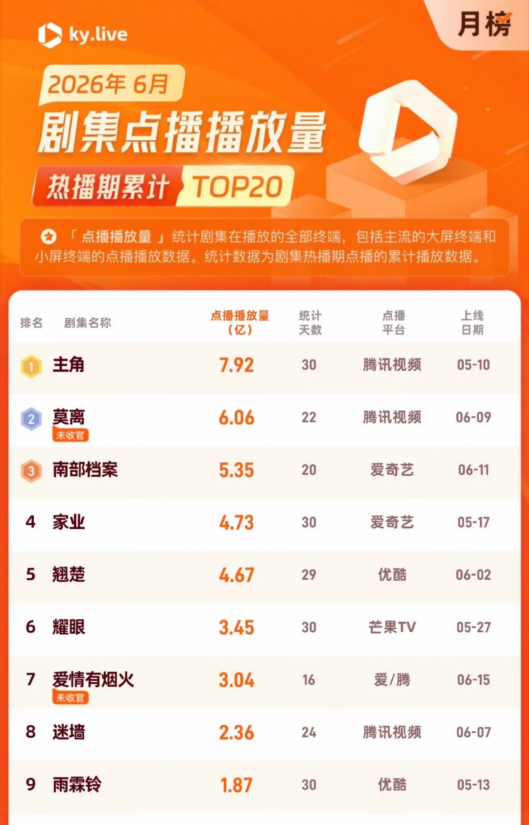 白鹿杨紫丁禹兮影响力前三有《主角》在，杨紫主演的《家业》2027年估计不好冲奖了