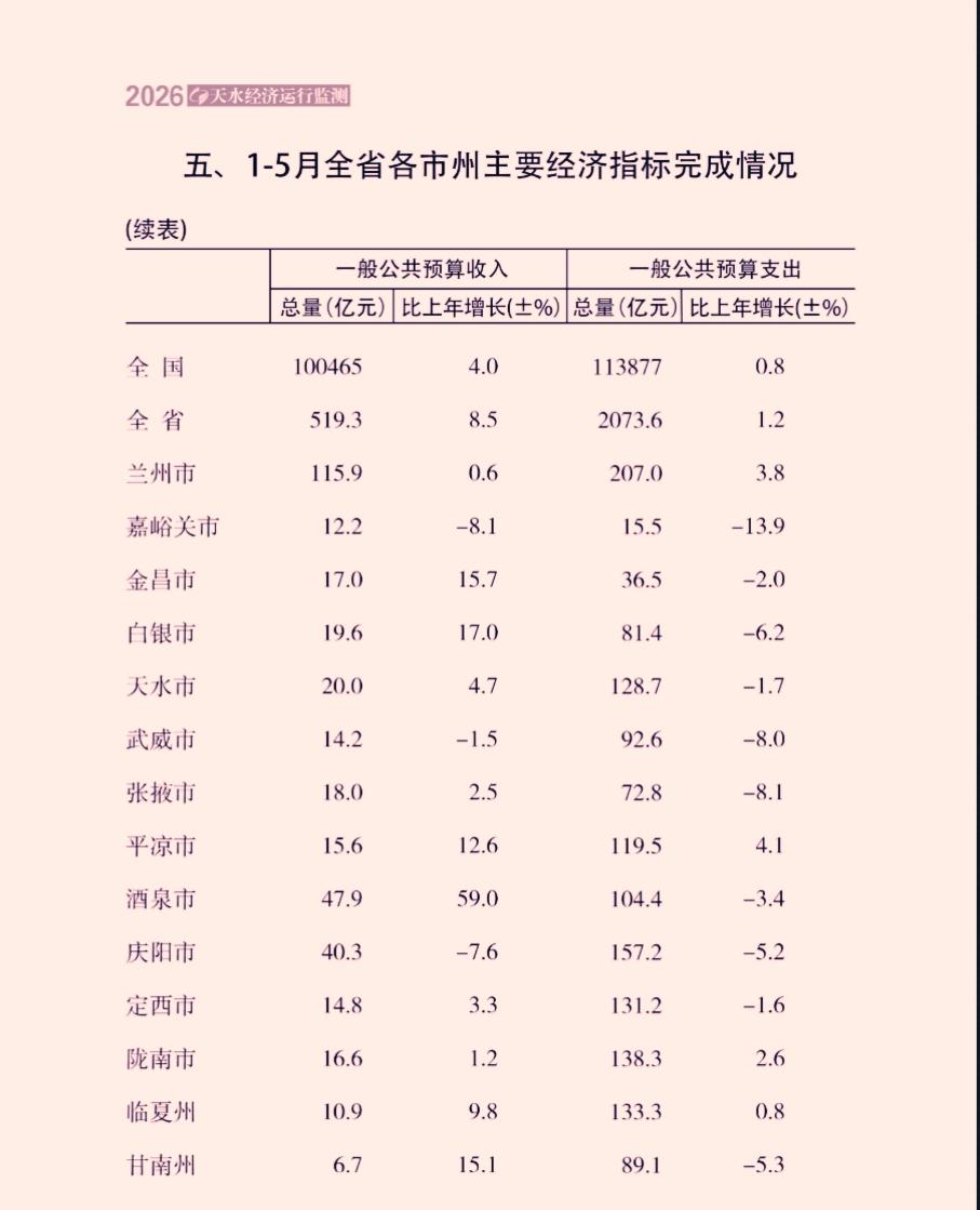 1-5月份甘肃省各市（州）财政收入揭榜：兰州百亿核心引领     庆阳险些跌破4
