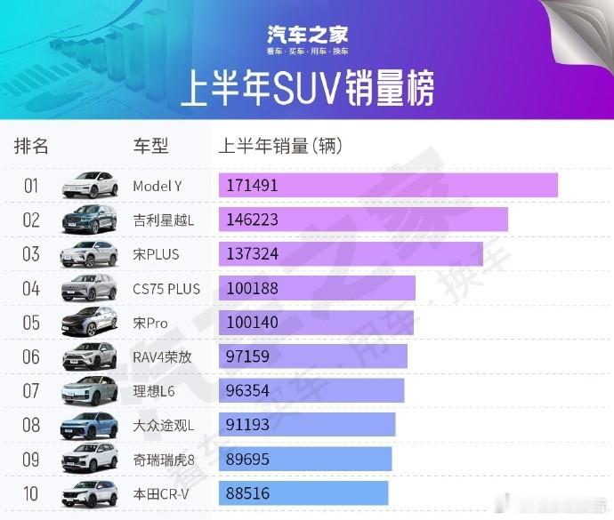2025年上半年SUV中国销量TOP10出炉7月22日，汽车之家发布了2025年