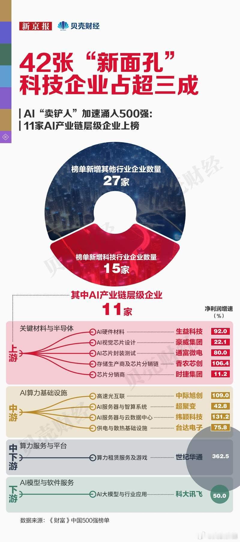 2026年500强企业名单中出现42张新面孔，其中科技企业达到15家，占比超过三