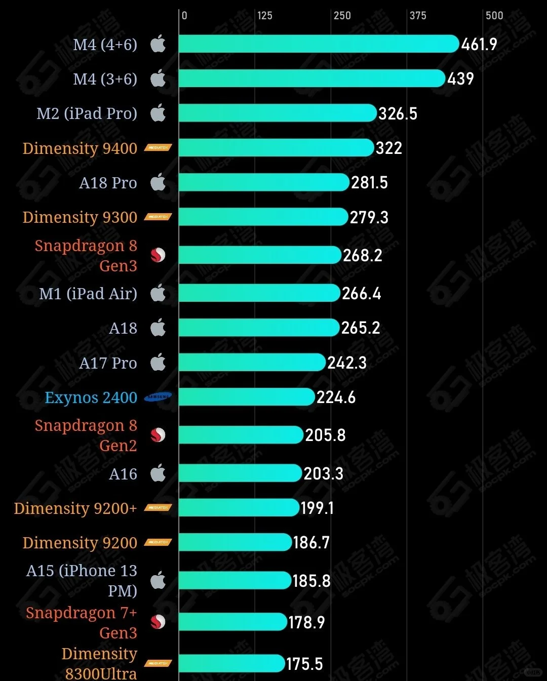 天玑9400一来就超越了苹果A18 Pro