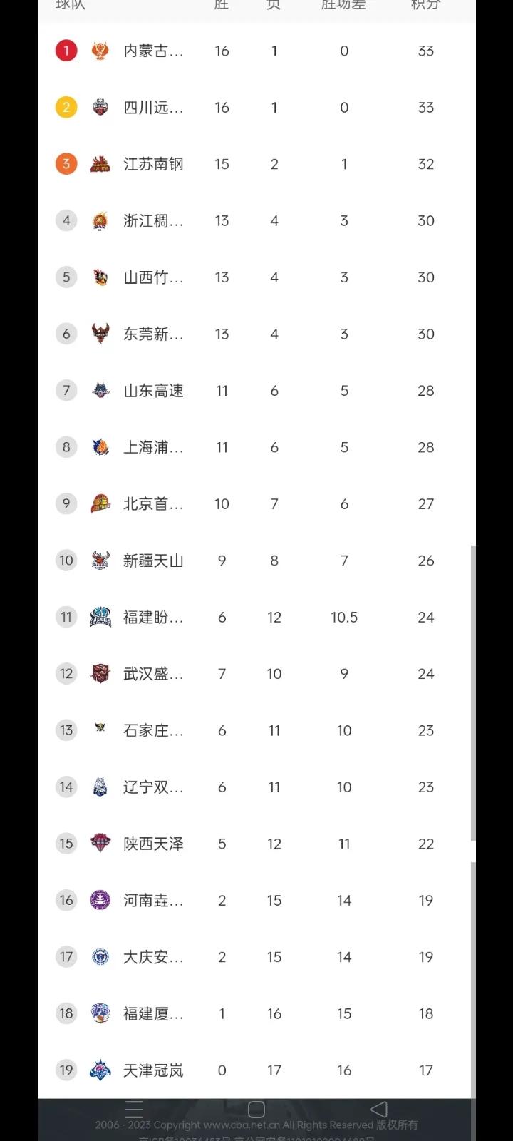 WCBA最新排名观察，内蒙力压四川登顶联盟！前10球队基本稳定，11-15名悬念