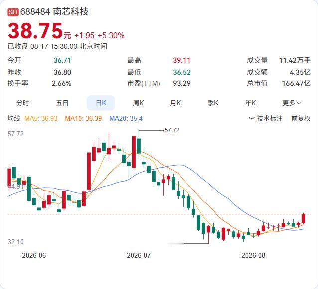 南芯科技上半年交出一份"增收不增利"的成绩单，营收微增5.19%，净利润却从去年